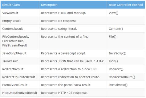 task action result|Controller action return types in ASP.NET Core web API.